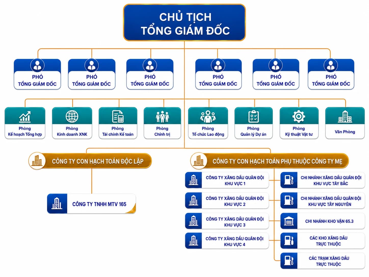 Cơ cấu tổ chức MIPECORP